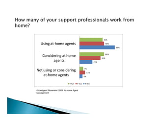 45%

   Using at‐home agents                                               48%

                                                                            69%


                                                                      48%
     Considering at home                                        41%
           agents                                         25%
                                                          Biggest Drivers
                                               7%
Not using or considering                            11%
    at‐home agents                             6%


                               9‐Apr
                               9A      9‐Sep
                                       9S      9‐Nov
                                               9N


Knowlagent November 2009: At Home Agent
Management
 