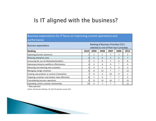 Is IT aligned with the business?
                  g

Business expectations for IT focus on improving current operations and 
performance
Business expectations                                                   Ranking of Business Priorities CIO's 
                                                                        selected as one of their top 5 priorities
Ranking                                                             2010 2009 2008 2007 2006 2012
Improving business processes                                            1    1       1       1       1        2
Reducing enterprise costs                                               2    2       5       2       2        7
Increasing the use of information/analytics                             3    5       8       7       6        8
Improving enterprise workforce effectiveness                            4    3       6       4       *        6
Attracting and retaining new customers
Attracting and retaining new customers                                  5    4       2       3       3        3
Managing change initiatives                                             6    8      12       *       *       12
Creating new products or services (innovation)                          7    6       3      10       9        1
Targeting customers and markets more effectively                        8    7       9       *       *        9
Consolidating business operations                                       9   11      13      14       *       15
Expanding current customer relationships
Expanding current customer relationships                               10   9        7       *               11
* New question
Gartner: Meeting the Challenge: The 2010 CIO Agenda, January 2010
 