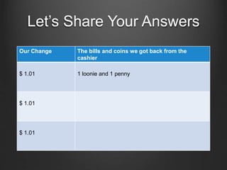 Let’s Share Your Answers 
Our Change The bills and coins we got back from the 
cashier 
$ 1.01 1 loonie and 1 penny 
$ 1.01 
$ 1.01 
 