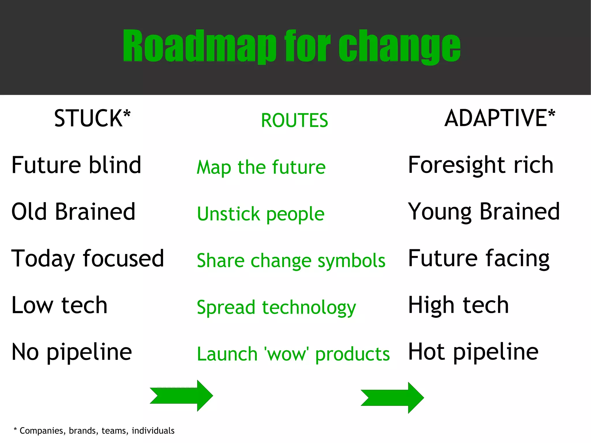 Roadmap for change
         STUCK*                                 ROUTES               ADAPTIVE*
Future blind                              Map the future          Foresight rich
Old Brained                               Unstick people          Young Brained
Today focused                             Share change symbols    Future facing
Low tech                                  Spread technology       High tech
No pipeline                               Launch 'wow' products   Hot pipeline


* Companies, brands, teams, individuals
 