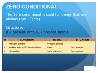 ZERO CONDITIONAL
IF CONDITION RESULT SITUATION
Present simple Present simple
If you heat water to 100 degrees Celsius, It boils Fact- universal
If I drink coffee, I get a headache Fact- personal
Structure:
if + present simple, + present simple
The Zero conditional is used for things that are
always true (Facts)
 