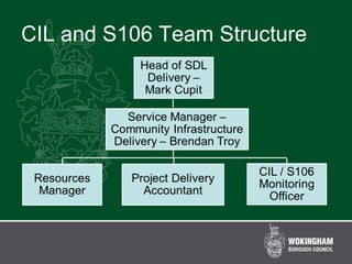 CIL and S106 Team Structure
 