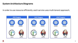 7
System Architecture Diagrams
In order to use resource efficiently, each service uses multi-tenant approach.
JPE2 Region ...
