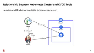 8
Relationship Between Kubernetes Cluster and CI/CD Tools
Jenkins and Harbor are outside Kubernetes cluster.
 