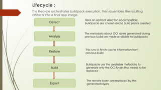 Lifecycle :
The lifecycle orchestrates buildpack execution, then assembles the resulting
artifacts into a final app image.
Detect
Export
Analysis
Build
Here an optimal selection of compatible
buildpacks are chosen and a build plan is created
The metadata about OCI layers generated during
previous build are made available to buildpacks
Buildpacks use the available metadata to
generate only the OCI layers that needs to be
replaced
The remote layers are replaced by the
generated layers
Restore
This runs to fetch cache information from
previous build
 
