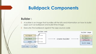Buildpack Components
Builder :
A builder is an image that bundles all the bits and information on how to build
apps such as buildpack and build-time image.
Executes the buildpack against the app source code
 