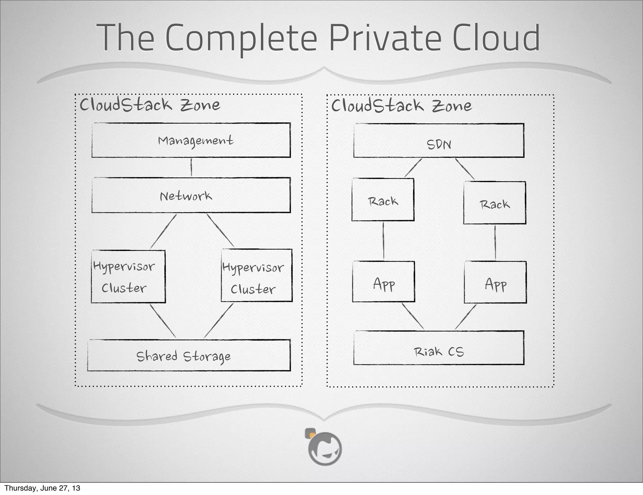 First A Little Riak
• Dynamo-inspired, masterless key-value store
• Apache License
• Always available for writes
• Highly available reads
• Secondary Indexes/Search
• MapReduce
• Operations Friendly
Thursday, June 27, 13
 