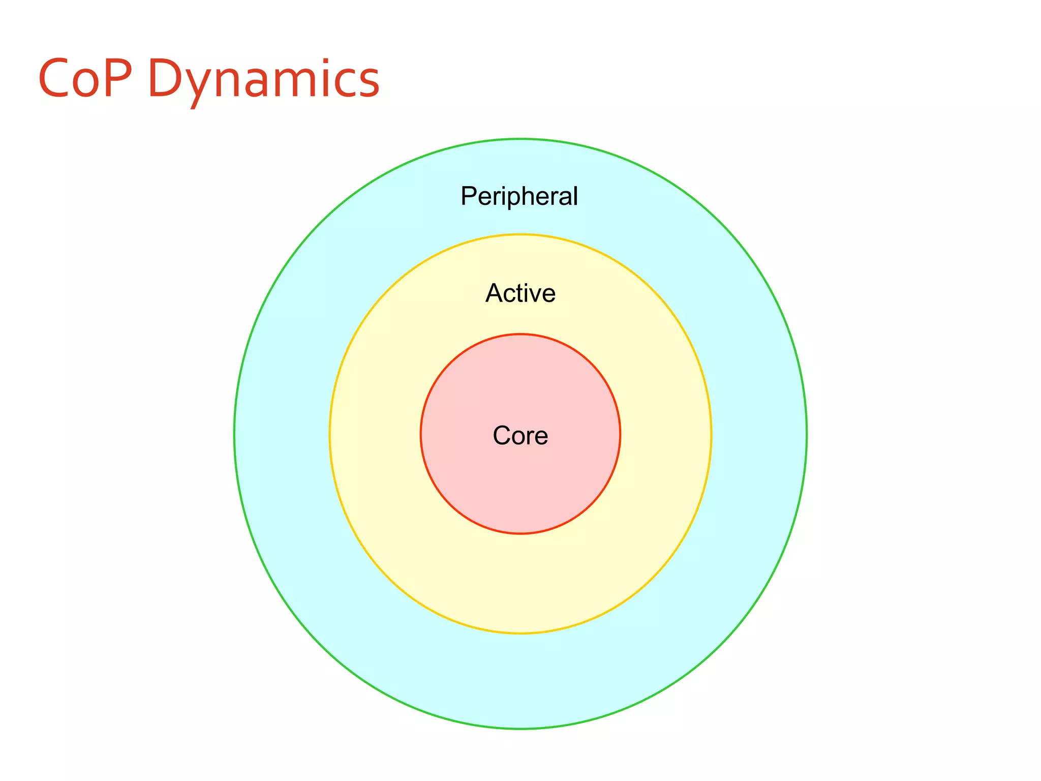 CoP Dynamics Core Active Peripheral 
