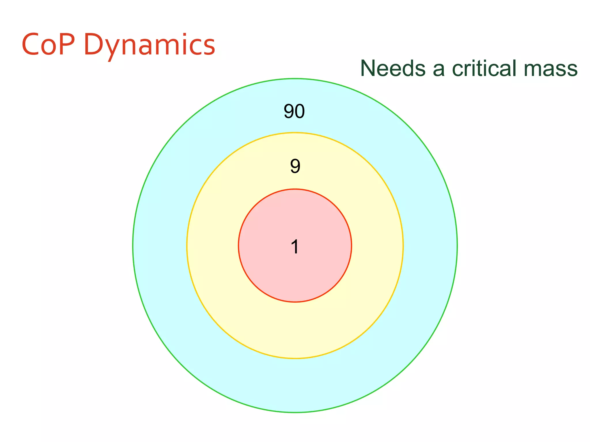 CoP Dynamics 1 9 90 Needs a critical mass 