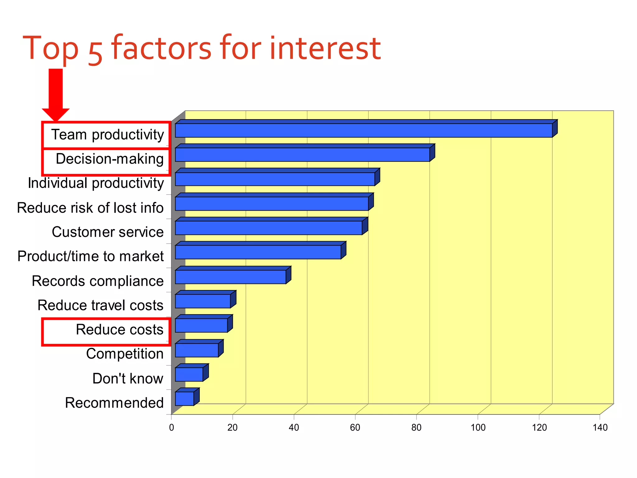 Top 5 factors for interest 