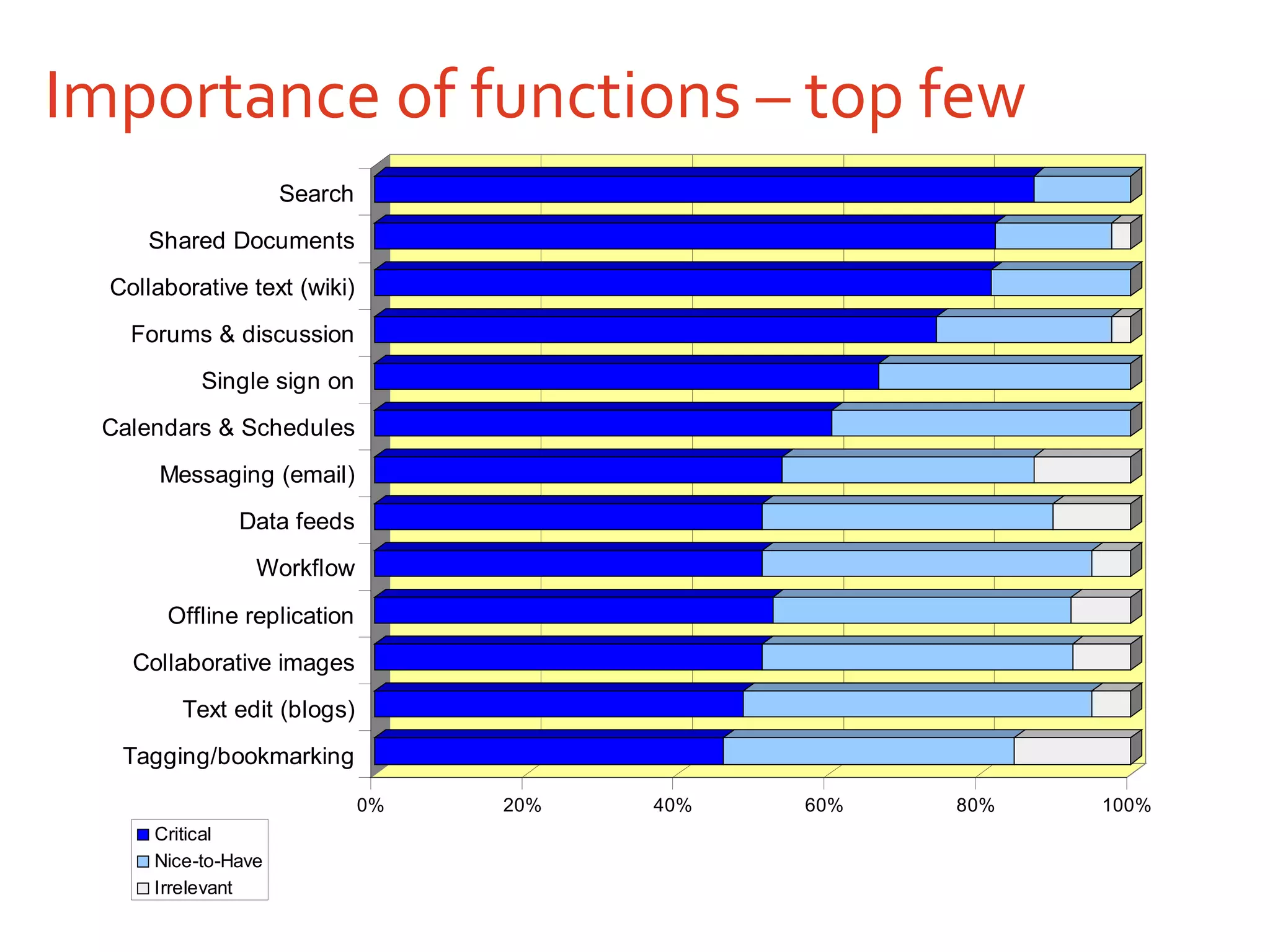 Importance of functions – top few 