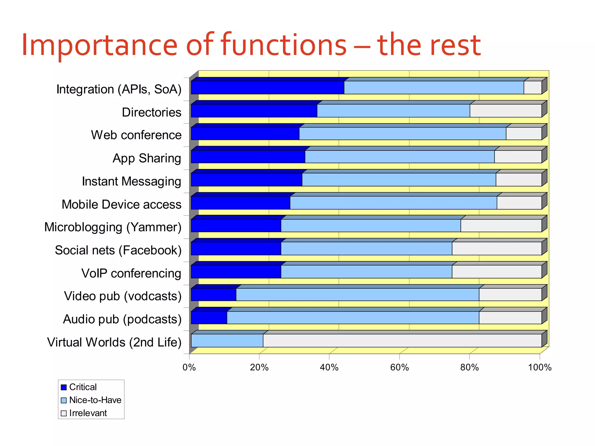 Importance of functions – the rest 