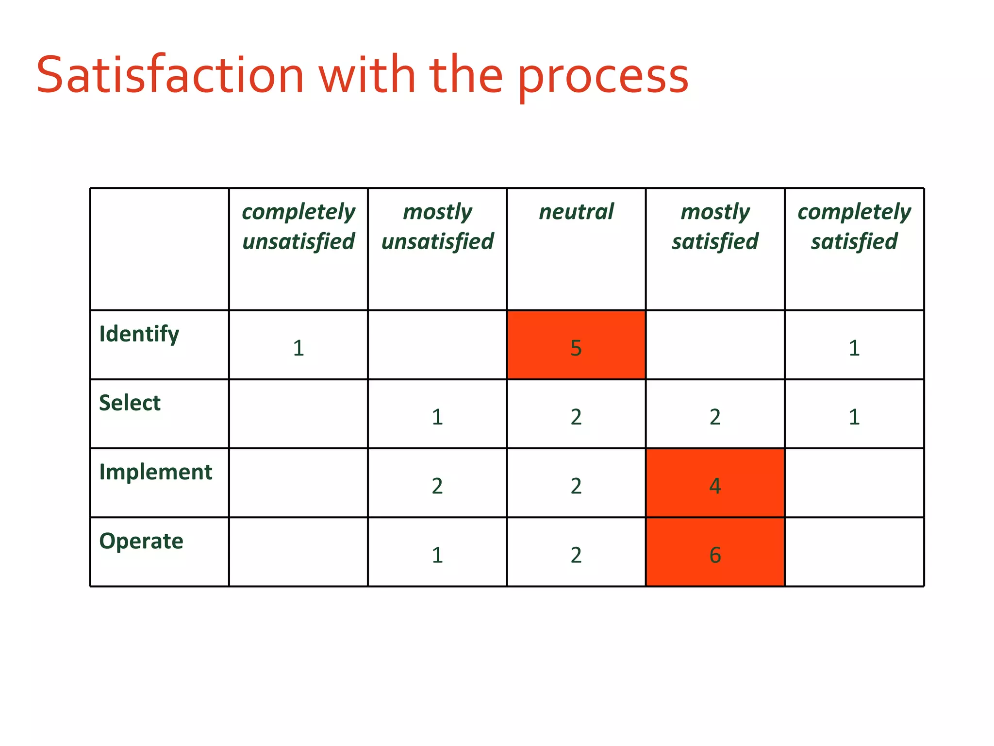 Satisfaction with the process completely unsatisfied mostly unsatisfied neutral mostly satisfied completely satisfied Identify 1 5 1 Select 1 2 2 1 Implement 2 2 4 Operate 1 2 6 