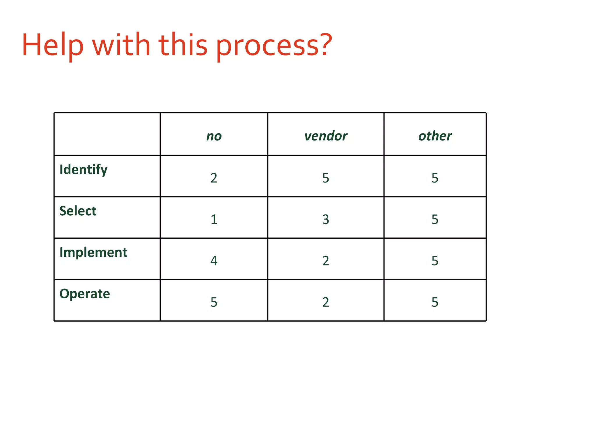 Help with this process? no vendor other Identify 2 5 5 Select 1 3 5 Implement 4 2 5 Operate 5 2 5 