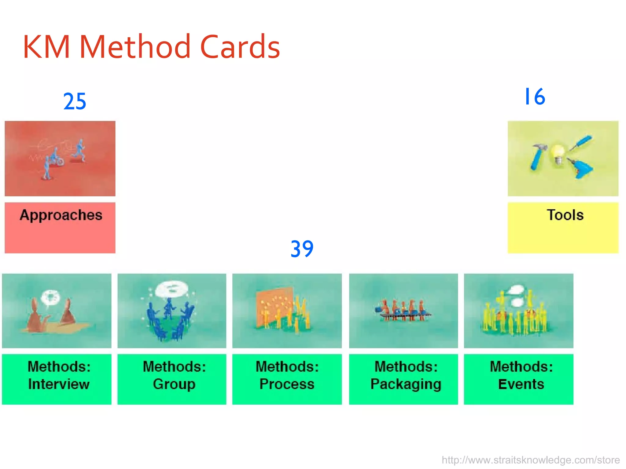 KM Method Cards 25 39 16 http://www.straitsknowledge.com/store 