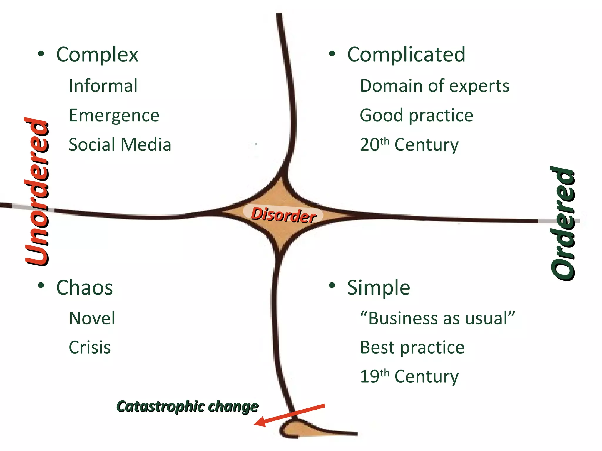Complex Informal Emergence Social Media Complicated Domain of experts Good practice 20 th  Century Simple “ Business as usual” Best practice 19 th  Century Chaos Novel Crisis Catastrophic change Ordered Unordered Disorder 