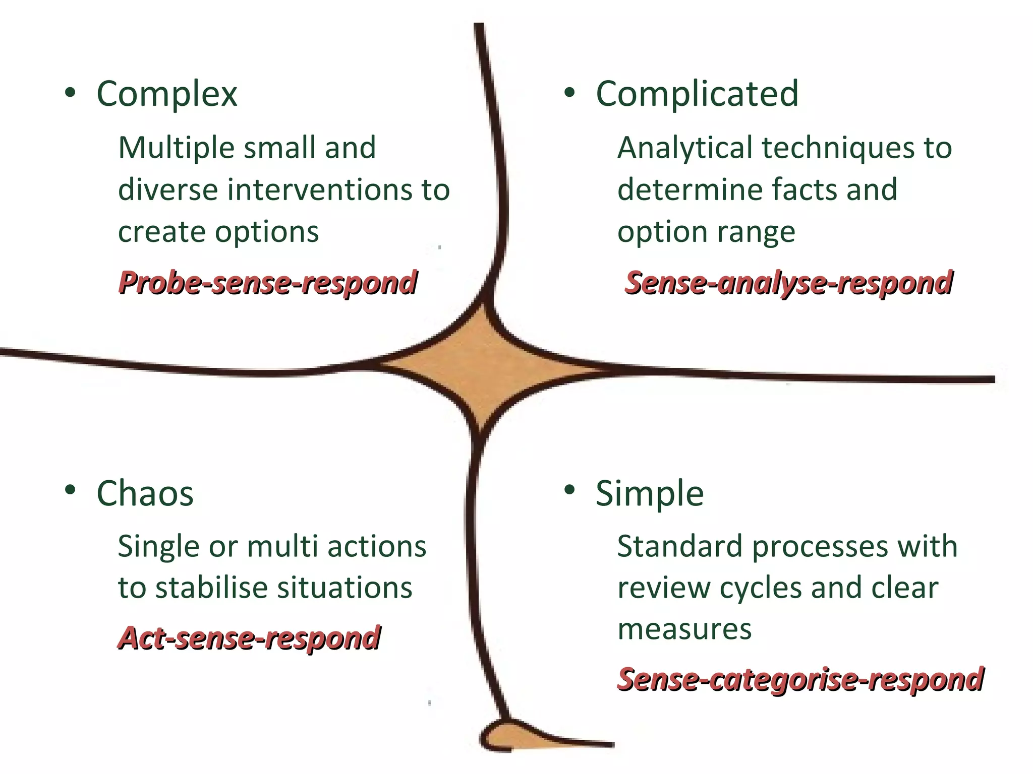 Complex Multiple small and diverse interventions to create options Probe-sense-respond Complicated Analytical techniques to determine facts and option range Sense-analyse-respond Simple Standard processes with review cycles and clear measures Sense-categorise-respond Chaos Single or multi actions to stabilise situations Act-sense-respond 