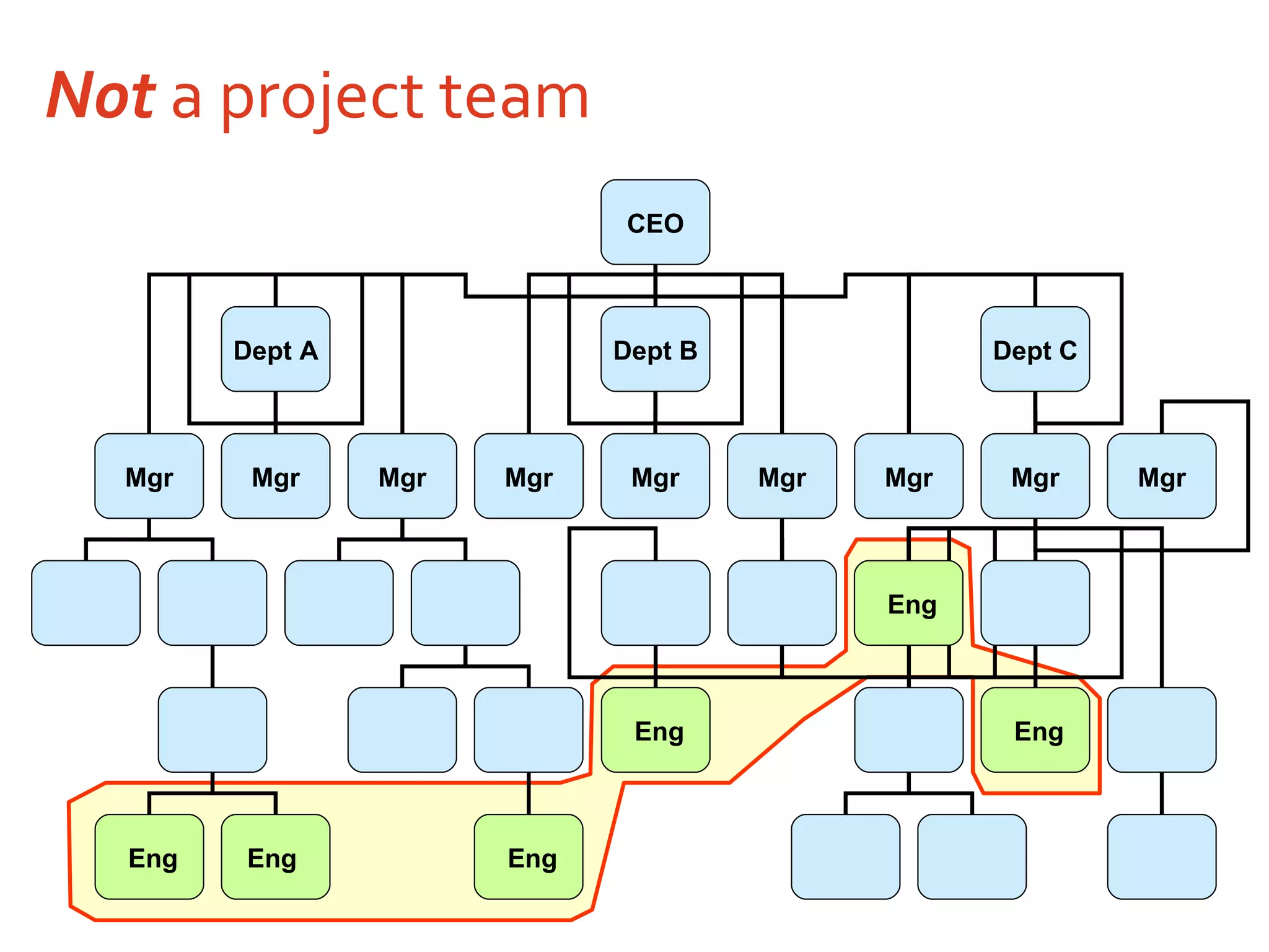 Not  a project team CEO Dept A Dept B Dept C Mgr Mgr Mgr Mgr Mgr Mgr Mgr Mgr Mgr Eng Eng Eng Eng Eng Eng  