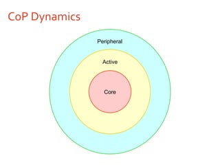 CoP Dynamics Core Active Peripheral 