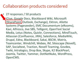 Collaboration products considered 27 responses / 50 products iCtye, Google Docs, Blackboard Wiki, Microsoft (SharePoint, Outlook, Exchange), Ektron, Allette Systems (Pageseeder), EMC Documentum (eRooms), Kavi, Alfresco, Jive SBS, Telligent, OpenText Social Media, Lotus (Notes, Quickr, Connections), MindTouch, Atlassian (Confluence, JIRA), Salesforce, MediaWiki, Drupal, Edna, Blackboard, Sakai, BSCW, Matrix, Teamcenter, Windchill, Webex, IM, Sitescape (Novell), SAP, Socialtext, Traction, Novell Teaming, Govdex, Twiki, Intralogics, Drop Box, Skype, K2 BlackPearl, Joomla, Twitter, Yammer, DotNetNuke, WordPress, OpenCMS. 
