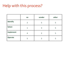 Help with this process? no vendor other Identify 2 5 5 Select 1 3 5 Implement 4 2 5 Operate 5 2 5 
