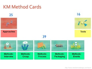 KM Method Cards 25 39 16 http://www.straitsknowledge.com/store 