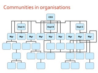 Communities in organisations CEO Dept A Dept B Dept C Mgr Mgr Mgr Mgr Mgr Mgr Mgr Mgr Mgr 