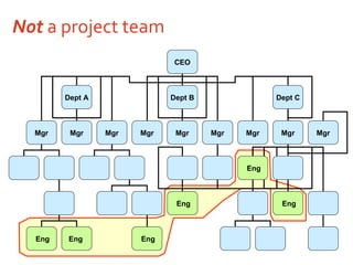 Not  a project team CEO Dept A Dept B Dept C Mgr Mgr Mgr Mgr Mgr Mgr Mgr Mgr Mgr Eng Eng Eng Eng Eng Eng  