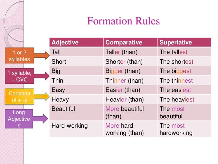 Thin adjective. Comparatives and Superlatives правило. Таблица Comparative and Superlative в английском. Comparatives and Superlatives исключения. Adjective Comparative Superlative таблица.