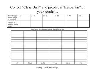 Collect “Class Data” and prepare a “histogram” of your results… And now, develop and draw your histogram… Average Pulse Rate Range Number of students in this range >90 81-90 71-80 61-70 51-60 <51 Pulse Rate per minute (range of averages) >90 81-90 71-80 61-70 51-60 <51 