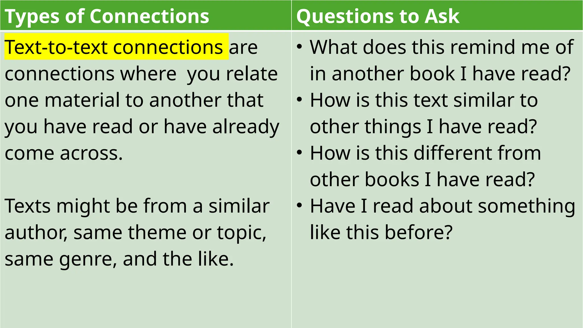 Types of Connections Questions to Ask
Text-to-text connections are
connections where you relate
one material to another that
you have read or have already
come across.
Texts might be from a similar
author, same theme or topic,
same genre, and the like.
• What does this remind me of
in another book I have read?
• How is this text similar to
other things I have read?
• How is this different from
other books I have read?
• Have I read about something
like this before?
 