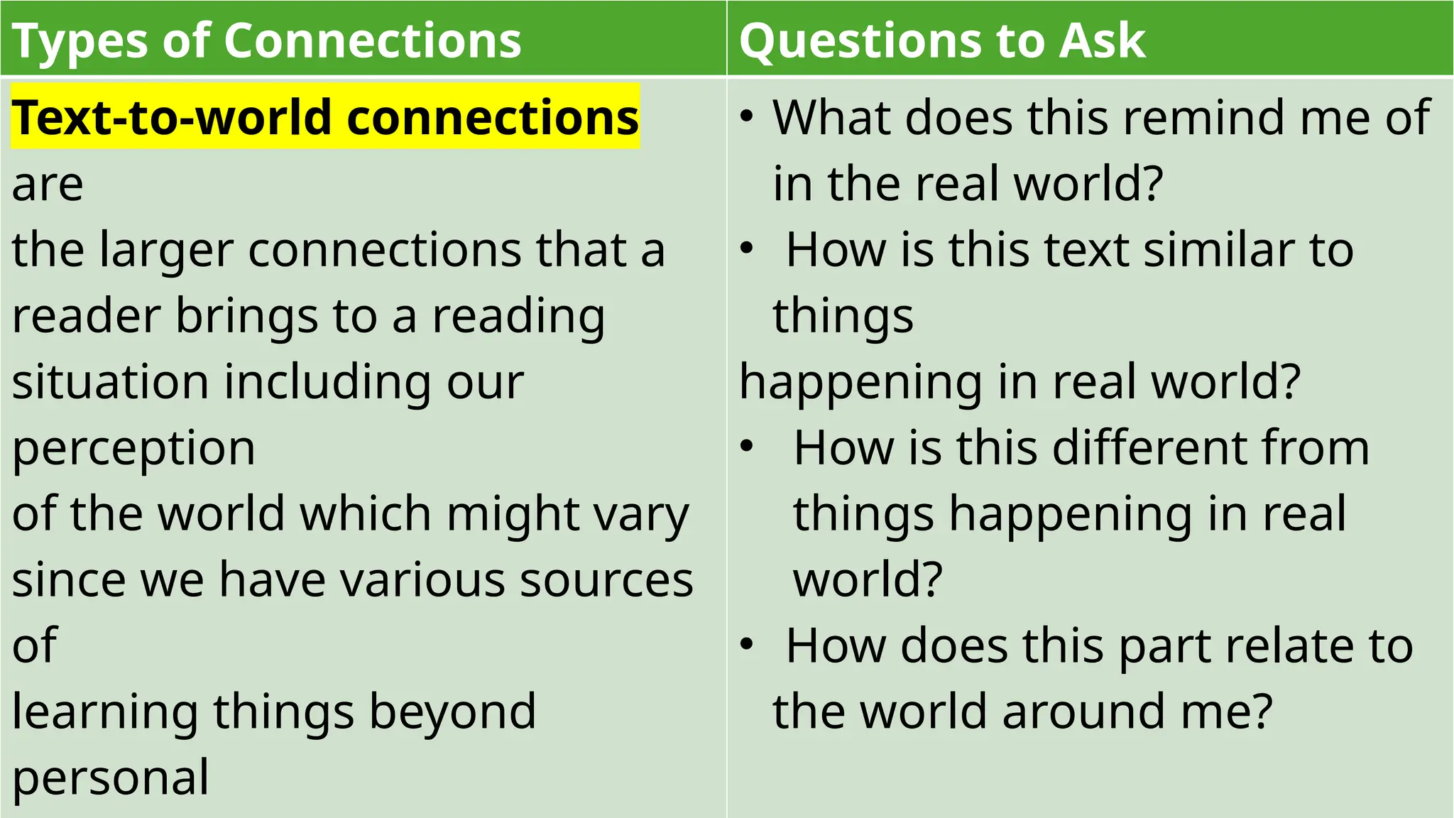 Types of Connections Questions to Ask
Text-to-world connections
are
the larger connections that a
reader brings to a reading
situation including our
perception
of the world which might vary
since we have various sources
of
learning things beyond
personal
• What does this remind me of
in the real world?
• How is this text similar to
things
happening in real world?
• How is this different from
things happening in real
world?
• How does this part relate to
the world around me?
 