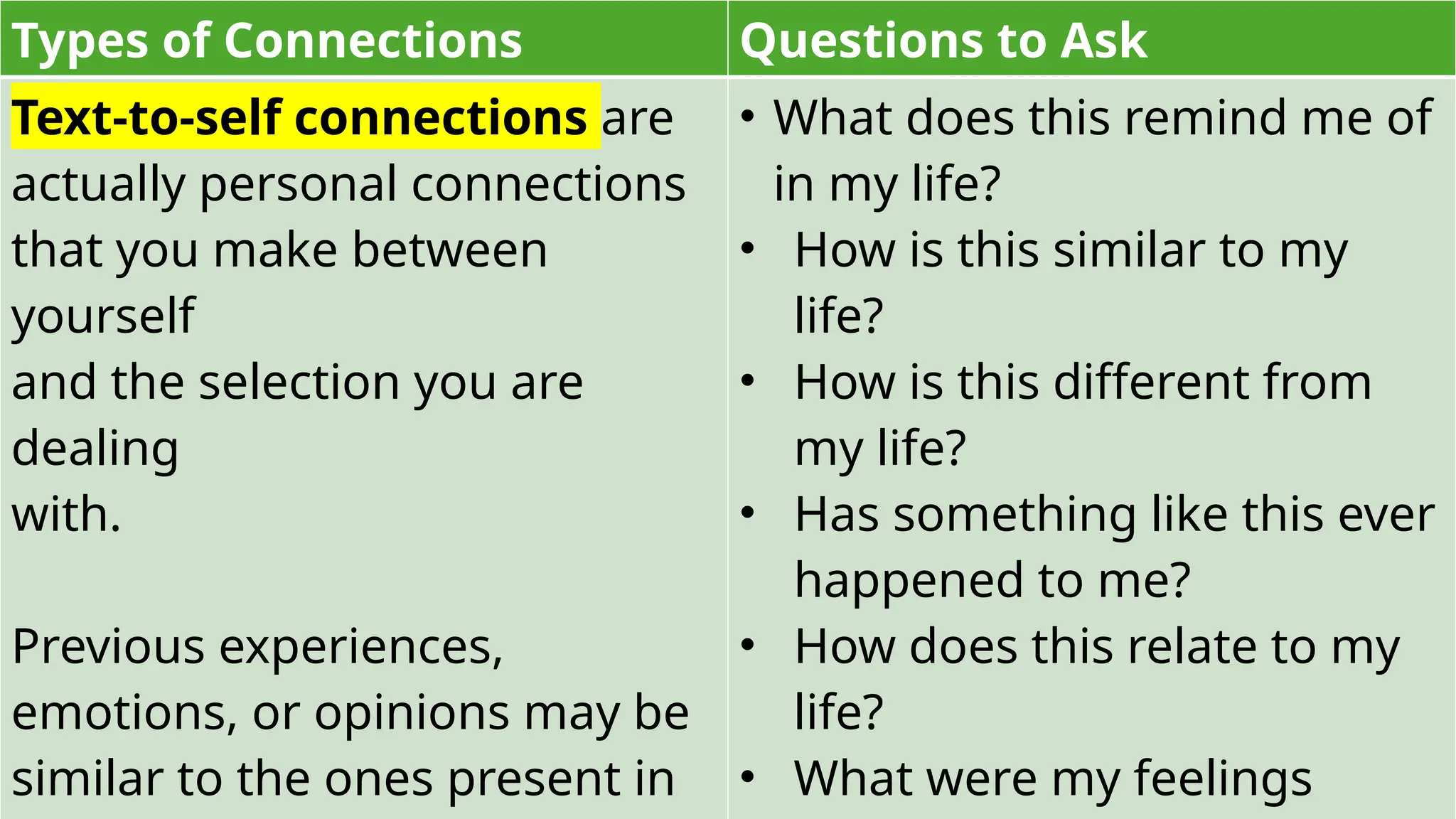 Types of Connections Questions to Ask
Text-to-self connections are
actually personal connections
that you make between
yourself
and the selection you are
dealing
with.
Previous experiences,
emotions, or opinions may be
similar to the ones present in
• What does this remind me of
in my life?
• How is this similar to my
life?
• How is this different from
my life?
• Has something like this ever
happened to me?
• How does this relate to my
life?
• What were my feelings
 