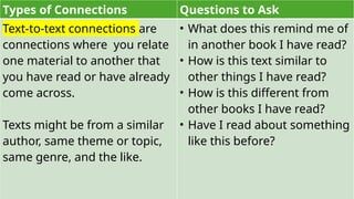Types of Connections Questions to Ask
Text-to-text connections are
connections where you relate
one material to another that
you have read or have already
come across.
Texts might be from a similar
author, same theme or topic,
same genre, and the like.
• What does this remind me of
in another book I have read?
• How is this text similar to
other things I have read?
• How is this different from
other books I have read?
• Have I read about something
like this before?
 