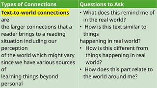 Types of Connections Questions to Ask
Text-to-world connections
are
the larger connections that a
reader brings to a reading
situation including our
perception
of the world which might vary
since we have various sources
of
learning things beyond
personal
• What does this remind me of
in the real world?
• How is this text similar to
things
happening in real world?
• How is this different from
things happening in real
world?
• How does this part relate to
the world around me?
 