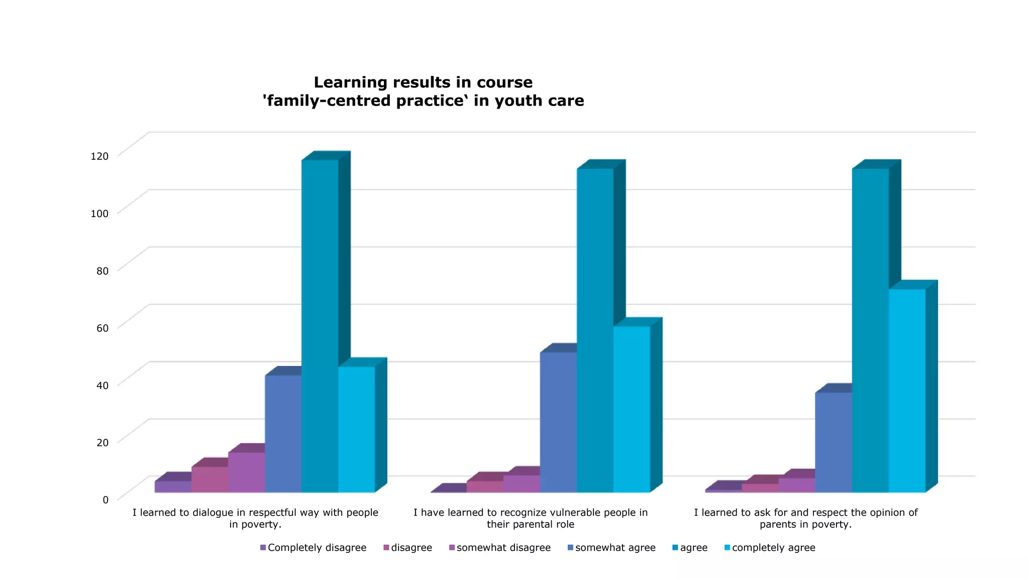0
20
40
60
80
100
120
I learned to dialogue in respectful way with people
in poverty.
I have learned to recognize vulnerable people in
their parental role
I learned to ask for and respect the opinion of
parents in poverty.
Learning results in course
'family-centred practice‘ in youth care
Completely disagree disagree somewhat disagree somewhat agree agree completely agree
 