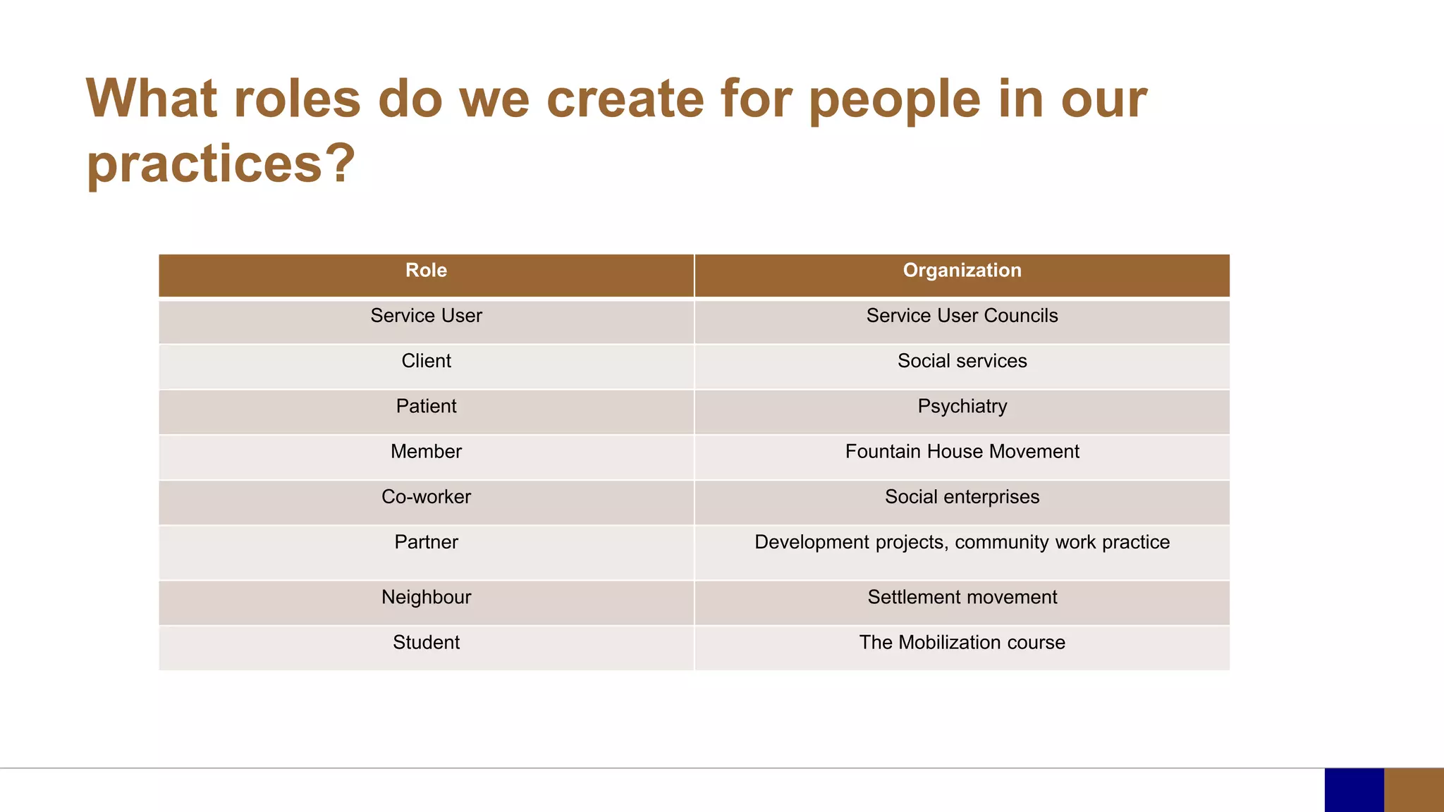 What roles do we create for people in our
practices?
Role Organization
Service User Service User Councils
Client Social services
Patient Psychiatry
Member Fountain House Movement
Co-worker Social enterprises
Partner Development projects, community work practice
Neighbour Settlement movement
Student The Mobilization course
 