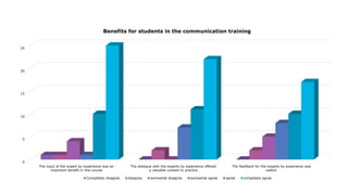 0
5
10
15
20
25
The input of the expert by experience was an
important benefit in this course
The dialogue with the experts by experience offered
a valuable context to practice
The feedback for the experts by experience was
usefull.
Benefits for students in the communication training
Completely disagree disagree somewhat disagree somewhat agree agree completely agree
 