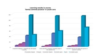 0
20
40
60
80
100
120
I learned to dialogue in respectful way with people
in poverty.
I have learned to recognize vulnerable people in
their parental role
I learned to ask for and respect the opinion of
parents in poverty.
Learning results in course
'family-centred practice‘ in youth care
Completely disagree disagree somewhat disagree somewhat agree agree completely agree
 