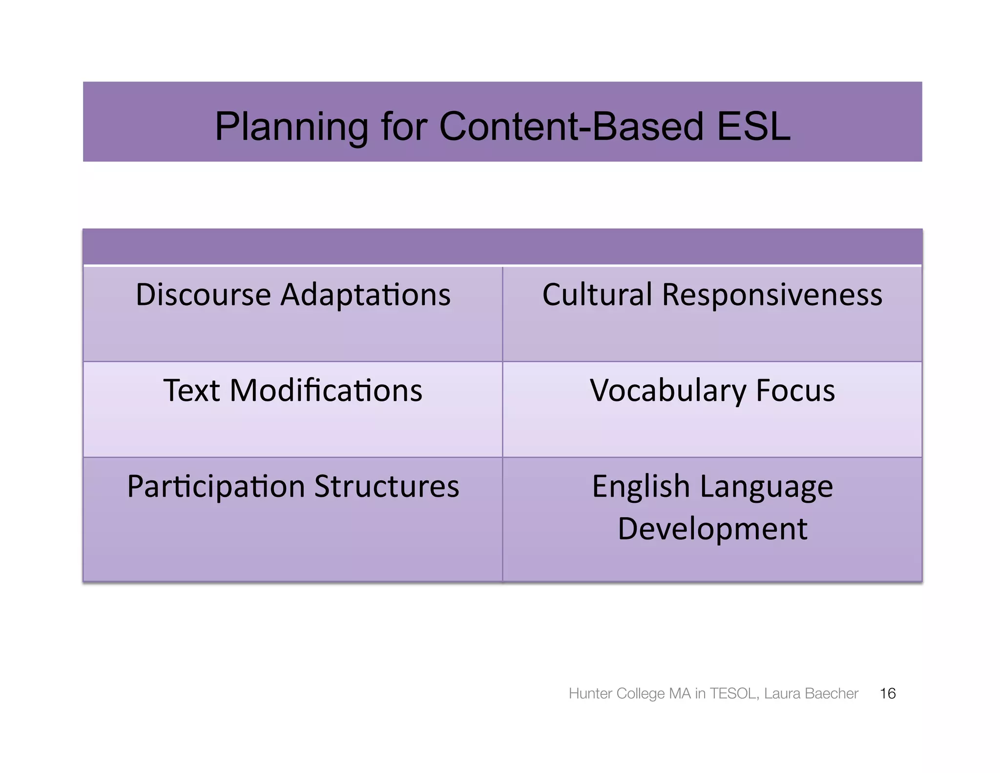 Planning for Content-Based ESL



Discourse	
  Adapta3ons	
       Cultural	
  Responsiveness	
  

   Text	
  Modiﬁca3ons	
            Vocabulary	
  Focus	
  

Par3cipa3on	
  Structures	
          English	
  Language	
  
                                      Development	
  



                                  Hunter College MA in TESOL, Laura Baecher
   16
 