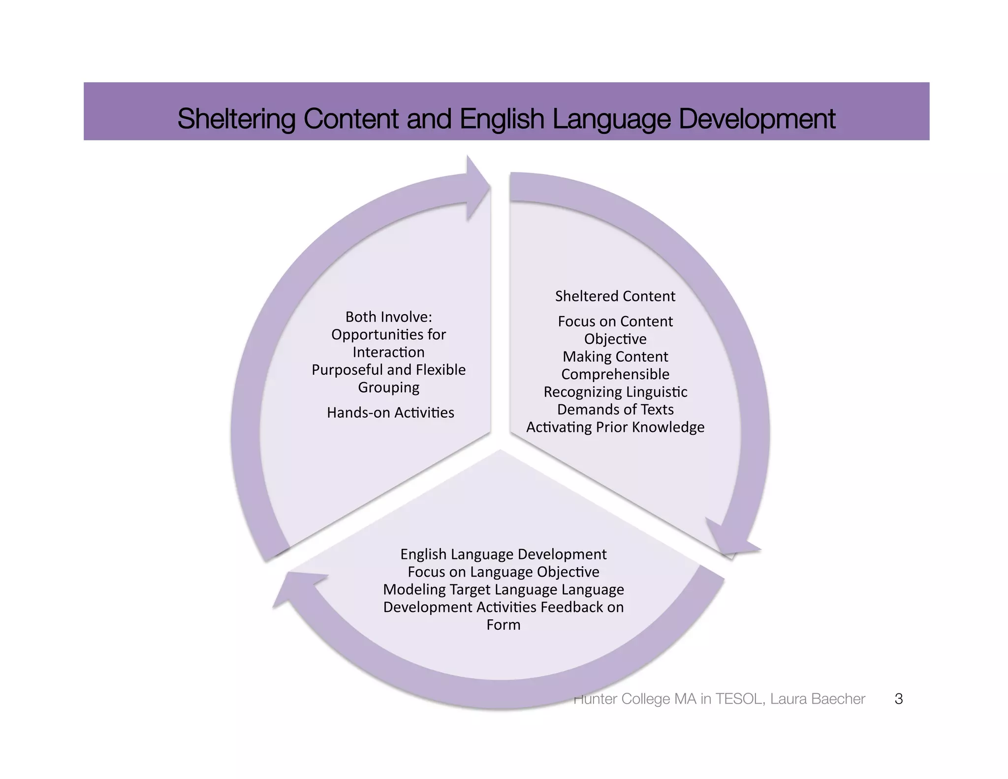 Sheltering Content and English Language Development




                                                                                                   Sheltered	
  Content	
  	
  	
  	
  	
  	
  	
  	
  	
  	
  	
  	
  	
  	
  	
  	
  	
  	
  	
  	
  	
  	
  	
  	
  	
  	
  	
  	
  	
  	
  	
  
              Both	
  Involve:	
  	
                                                     Focus	
  on	
  Content	
  
            Opportuni3es	
  for	
                                                           Objec3ve	
  	
  	
  	
  	
  	
  	
  	
  	
  	
  	
  	
  	
  	
  	
  	
  	
  	
  	
  	
  
               Interac3on	
  	
  	
  	
  	
  	
  	
  	
  	
  	
  	
                       Making	
  Content	
  
          Purposeful	
  and	
  Flexible	
                                                Comprehensible	
  	
  
                Grouping	
  	
                                                         Recognizing	
  Linguis3c	
  
              	
  Hands-­‐on	
  Ac3vi3es	
                                               Demands	
  of	
  Texts	
  	
  	
  	
  	
  	
  	
  	
  	
  	
  	
  	
  	
  	
  	
  	
  	
  	
  	
  	
  	
  
                                                                                     Ac3va3ng	
  Prior	
  Knowledge	
  




                                      English	
  Language	
  Development	
  	
  	
  	
  	
  	
  	
  	
  	
  	
  	
  	
  	
  	
  	
  
                                       Focus	
  on	
  Language	
  Objec3ve	
  	
  
                                    Modeling	
  Target	
  Language	
  Language	
  
                                    Development	
  Ac3vi3es	
  Feedback	
  on	
  
                                                        Form	
  



                                                                                                              Hunter College MA in TESOL, Laura Baecher
                                                                                              3
 