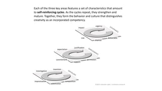 Each of the three key areas features a set of characteristics that amount
to self-reinforcing cycles. As the cycles repeat, they strengthen and
mature. Together, they form the behavior and culture that distinguishes
creativity as an incorporated competency.
©2015 malcolm ryder / archestra research
 