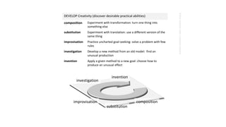 composition
substitution
improvisation
investigation
invention
DEVELOP Creativity (discover desirable practical abilities)
composition Experiment with transformation: turn one thing into
something else
substitution Experiment with translation: use a different version of the
same thing
improvisation Practice uncharted goal-seeking: solve a problem with few
rules
investigation Develop a new method from an old model: find an
unusual production
invention Apply a given method to a new goal: choose how to
produce an unusual effect
©2015malcolmryder/archestraresearch
 