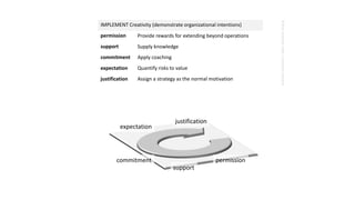 permission
support
commitment
expectation
justification
IMPLEMENT Creativity (demonstrate organizational intentions)
permission Provide rewards for extending beyond operations
support Supply knowledge
commitment Apply coaching
expectation Quantify risks to value
justification Assign a strategy as the normal motivation
©2015malcolmryder/archestraresearch
 