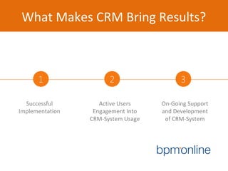 What Makes CRM Bring Results?
2 31
Successful
Implementation
Active Users
Engagement Into
CRM-System Usage
On-Going Support
and Development
of CRM-System
 