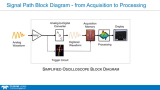 Signal Path Block Diagram - from Acquisition to Processing
Amp
Digitized
Waveform
A
D
C
Analog-to-Digital
Converter Display
Processing
Acquisition
Memory
Trigger Circuit
SIMPLIFIED OSCILLOSCOPE BLOCK DIAGRAM
Analog
Waveform
 