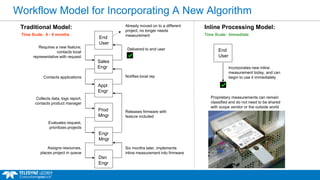 Workflow Model for Incorporating A New Algorithm
Appl
Engr
Prod
Mngr
Contacts applications
Collects data, logs report,
contacts product manager
Engr
Mngr
Dsn
Engr
Evaluates request,
prioritizes projects
Assigns resources,
places project in queue
Already moved on to a different
project, no longer needs
measurement
Six months later, implements
inline measurement into firmware
Releases firmware with
feature included
Notifies local rep
Delivered to end user
End
User
Traditional Model:
Sales
Engr
Requires a new feature;
contacts local
representative with request
Time Scale: 6 - 9 months
Inline Processing Model:
End
User
Incorporates new inline
measurement today, and can
begin to use it immediately
Time Scale: Immediate
Proprietary measurements can remain
classified and do not need to be shared
with scope vendor or the outside world
 