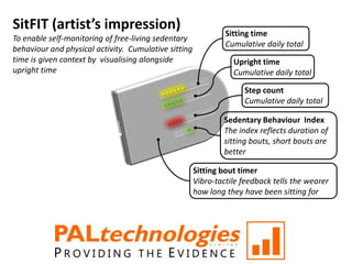 SitFIT (artist’s impression)
To enable self-monitoring of free-living sedentary
behaviour and physical activity. Cumulative sitting
time is given context by visualising alongside
upright time

Sitting time
Cumulative daily total
Upright time
Cumulative daily total
Step count
Cumulative daily total
Sedentary Behaviour Index
The index reflects duration of
sitting bouts, short bouts are
better
Sitting bout timer
Vibro-tactile feedback tells the wearer
how long they have been sitting for

 