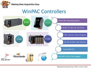 WinCE.NET Operating System
VB.NET, VC.NET, C#, IEC-61131
SDK, Libraries, Demo Programs
RS-232, RS-485, USB, Ethernet
Expandable I/O
MicroSD Card for Data Logging
WinPAC Controllers
Making Data Acquisition Easy
Making Data Acquisition Easy | Maria Lemone | 2015
Embedded
4 slot
8 slot
1 slot
 