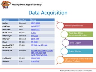 Data Acquisition
Making Data Acquisition Easy
Protocol Interface Series
BACnet Ethernet BNET-5000
CANOpen CAN CAN-2000C
DeviceNet CAN CAN-2000D
DCON ASCII RS-485 I-7000
Ethernet/IP Ethernet EIP-2000
EtherCAT Ethernet ECAT-2000
FRnet RS-485 FR-2000
Modbus RTU /
DCON ASCII
RS-485 M-7000, tM, ZT-2000
Modbus TCP Ethernet ET-7000, PET-7000, ET-7200,
PET-7200, tET, tPET,
WISE-7000, WF-2000
Profibus DP RS-485 PROFI-5000
USB HID USB USB-2000
Making Data Acquisition Easy | Maria Lemone | 2015
Remote I/O Modules
Rack-Based Data
Acquisition Modules
Data Loggers
Power Meters
ZigBee Alliance and Wi-Fi Based
Wireless Products
 